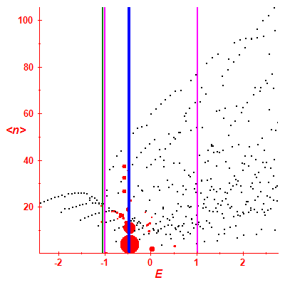 Peres lattice <N>